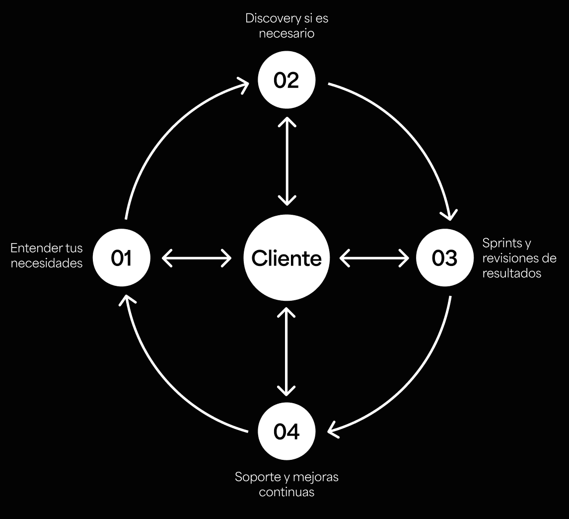 Desarrollos a medida